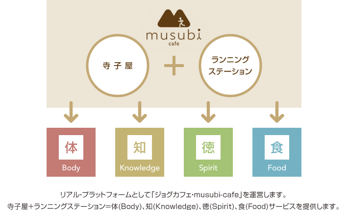 リアル・プラットフォームとして「ジョクカフェ・musubi-cafe」を運営します。寺子屋+ランニングステーション＝体（Body）、和（Konwledge）、徳（Spirit）、食（Food）サービスを提供します。