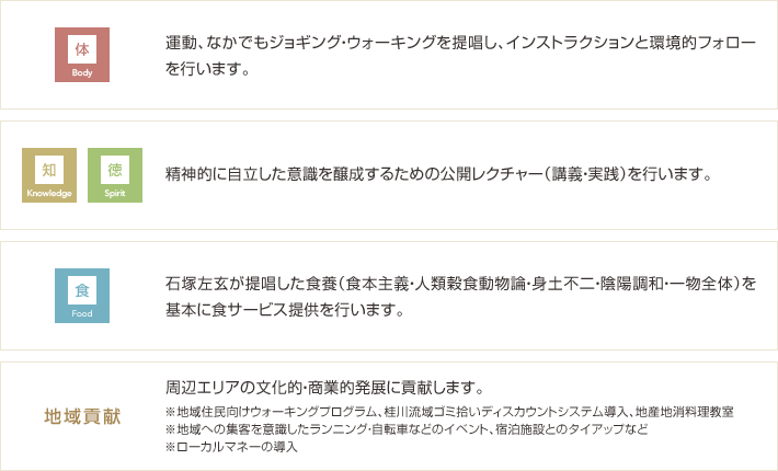 体＝運動、なかでもジョギング・ウォーキングを提唱し、インストラクションと環境的フォローを行います。知＋徳＝精神的に自立した意識を醸成するための公開レクチャー（講義・実践）を行います。食＝石塚左玄が提唱した食養（食本主義・人類穀食動物論・身土不二・陰陽調和・一物全体）を基本に食サービス提供を行います。地域貢献＝周辺エリアの文化的・商業的発展に貢献します。